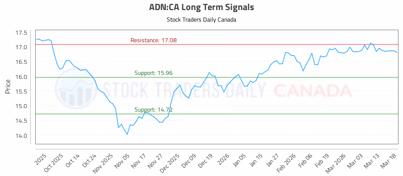 Stock Chart for ADN:CA