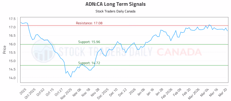 Stock Chart for ADN:CA