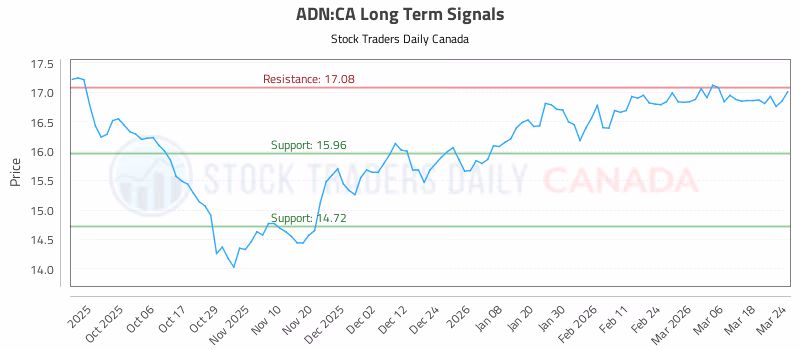Stock Chart for ADN:CA