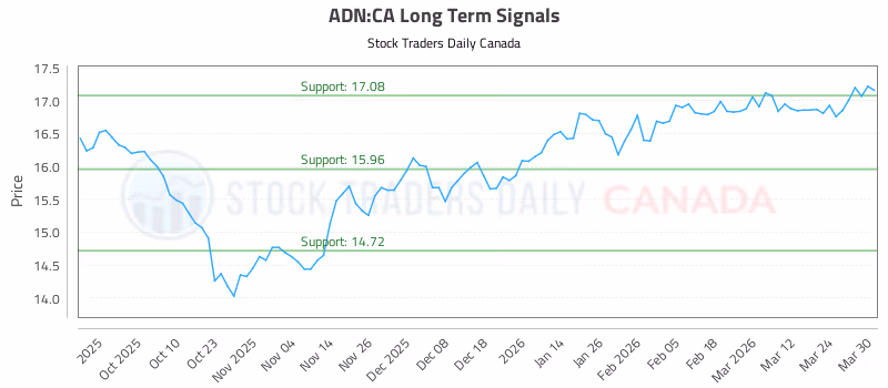 Stock Chart for ADN:CA
