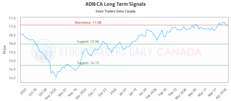 Stock Chart for ADN:CA