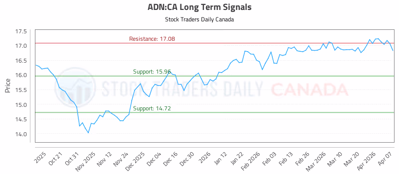 Stock Chart for ADN:CA