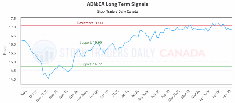 Stock Chart for ADN:CA