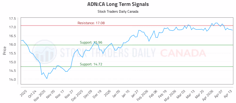 Stock Chart for ADN:CA