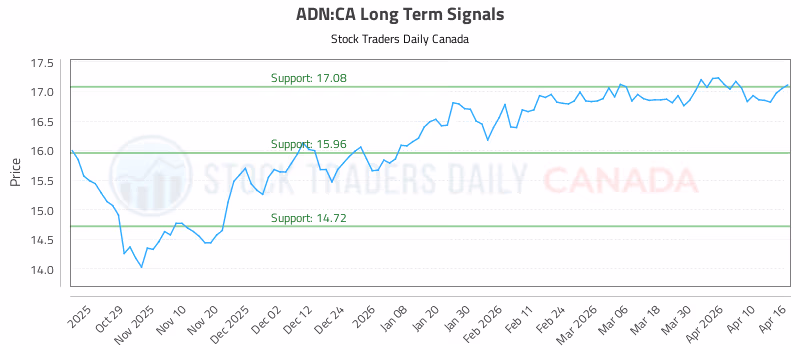 Stock Chart for ADN:CA