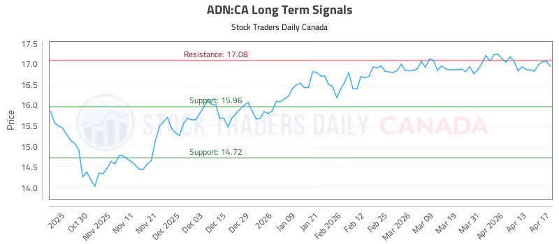 Stock Chart for ADN:CA