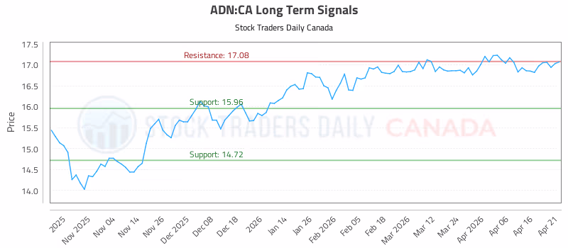 Stock Chart for ADN:CA