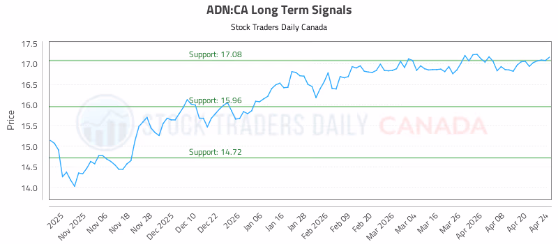 Stock Chart for ADN:CA