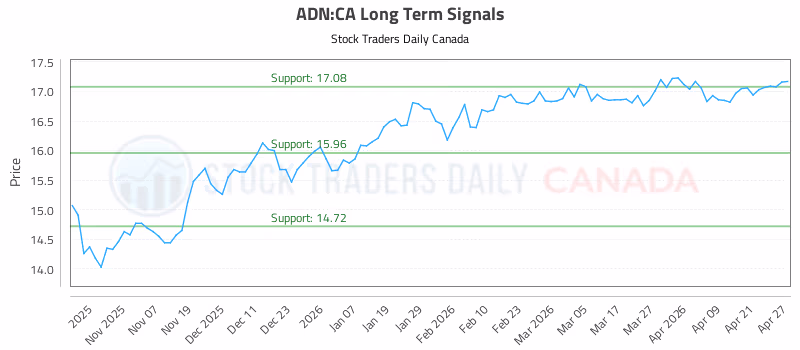 Stock Chart for ADN:CA
