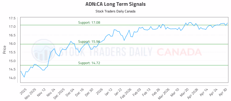 Stock Chart for ADN:CA