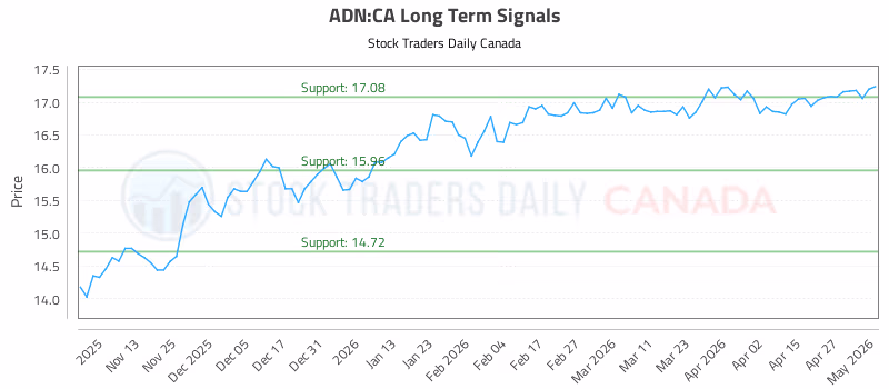 Stock Chart for ADN:CA