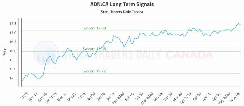 Stock Chart for ADN:CA