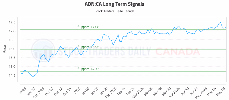 Stock Chart for ADN:CA