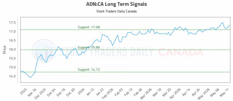 Stock Chart for ADN:CA