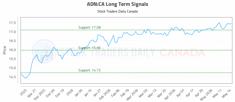 Stock Chart for ADN:CA