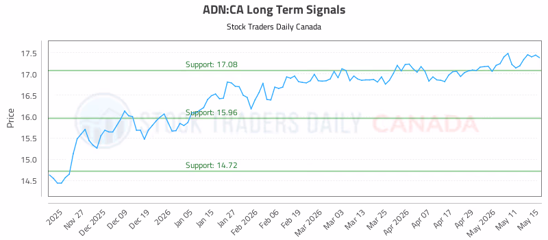Stock Chart for ADN:CA