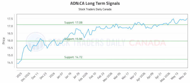 Stock Chart for ADN:CA