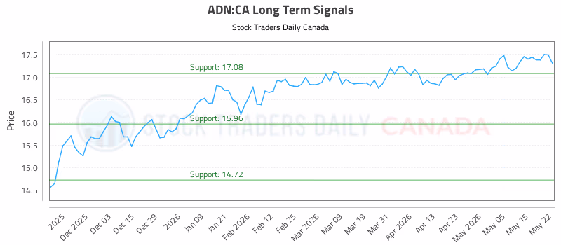 Stock Chart for ADN:CA