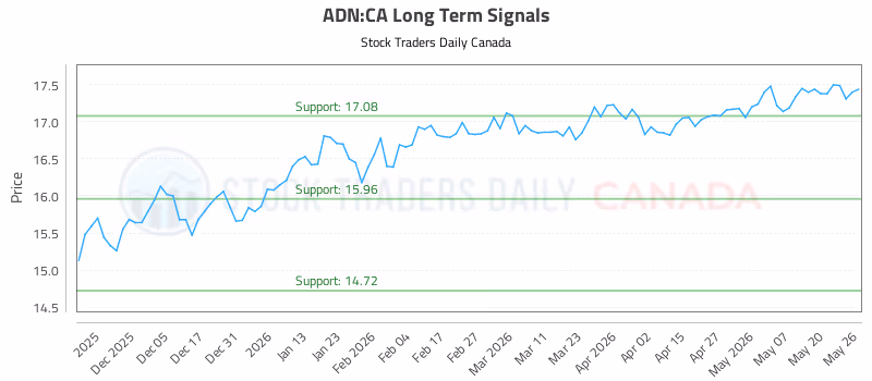 Stock Chart for ADN:CA