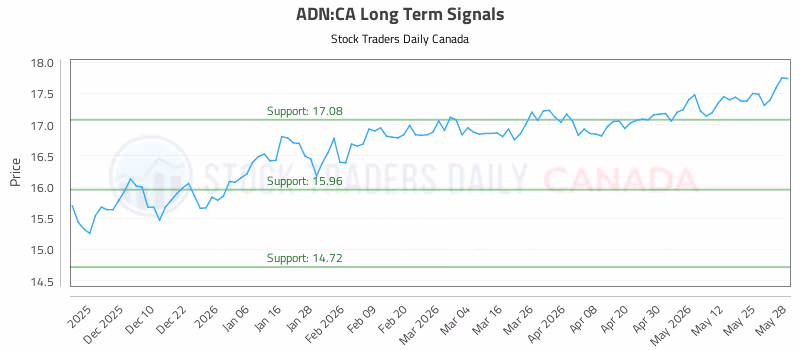 Stock Chart for ADN:CA