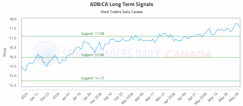 Stock Chart for ADN:CA