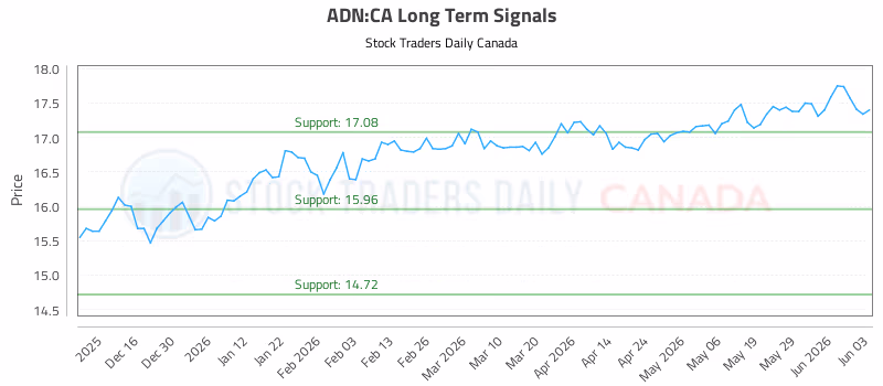 Stock Chart for ADN:CA