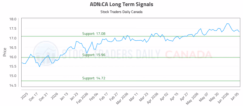 Stock Chart for ADN:CA