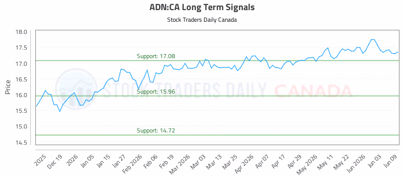 Stock Chart for ADN:CA