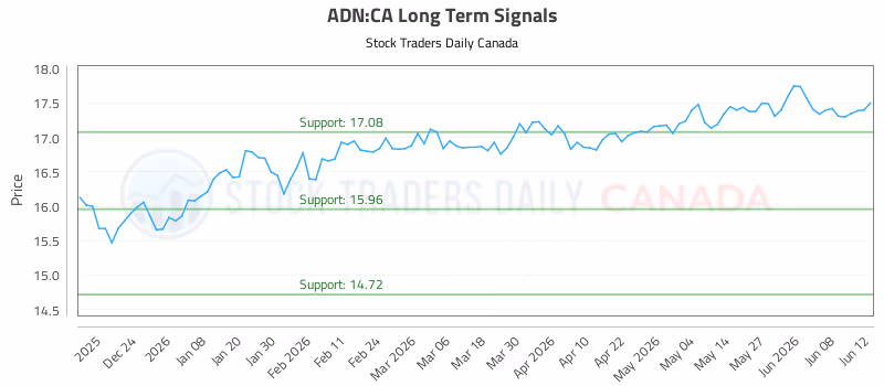 Stock Chart for ADN:CA
