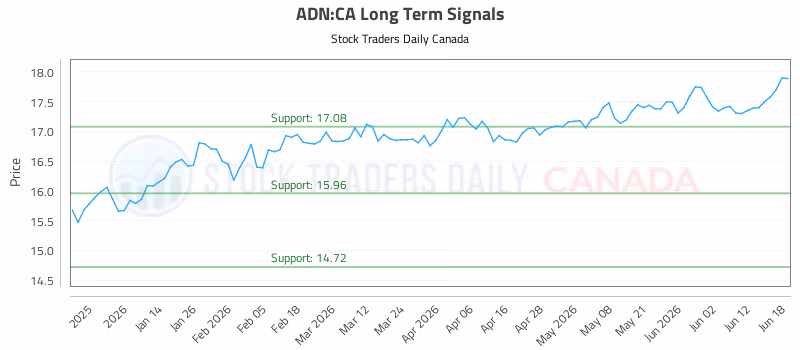 Stock Chart for ADN:CA