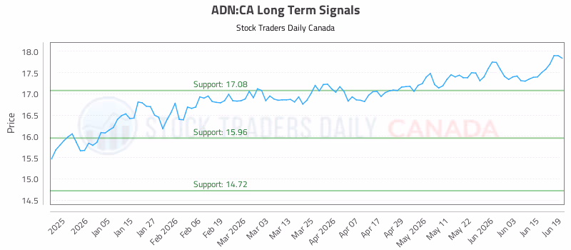 Stock Chart for ADN:CA