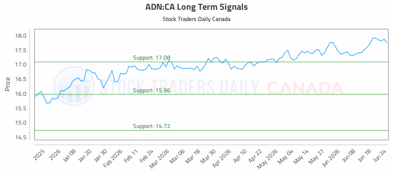 Stock Chart for ADN:CA