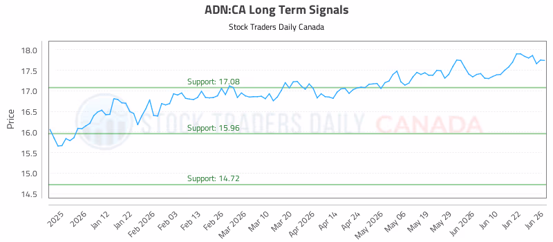 Stock Chart for ADN:CA