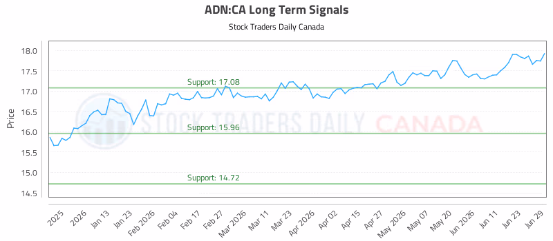 Stock Chart for ADN:CA