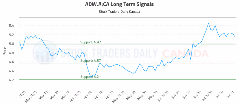 Stock Chart for ADW.A:CA