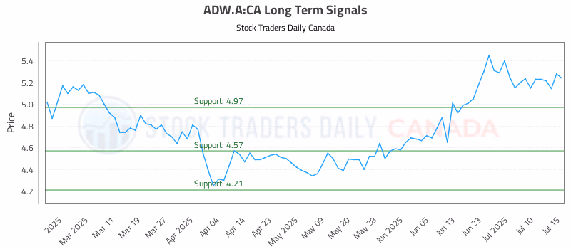 Stock Chart for ADW.A:CA