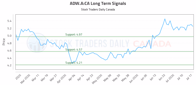 Stock Chart for ADW.A:CA