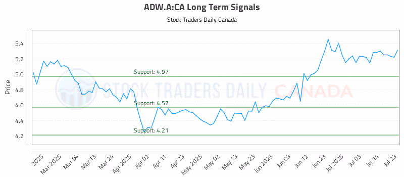 Stock Chart for ADW.A:CA
