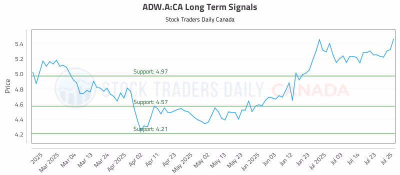 Stock Chart for ADW.A:CA