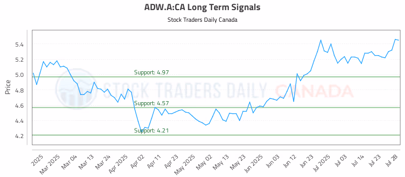 Stock Chart for ADW.A:CA