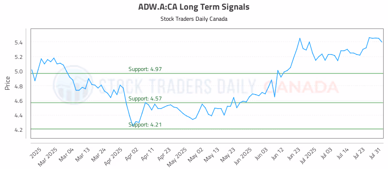 Stock Chart for ADW.A:CA