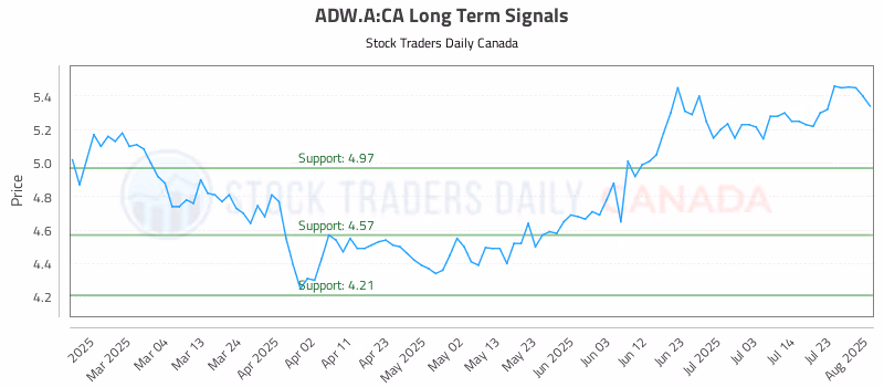 Stock Chart for ADW.A:CA