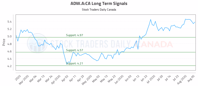 Stock Chart for ADW.A:CA