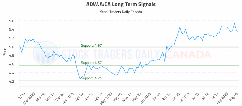 Stock Chart for ADW.A:CA