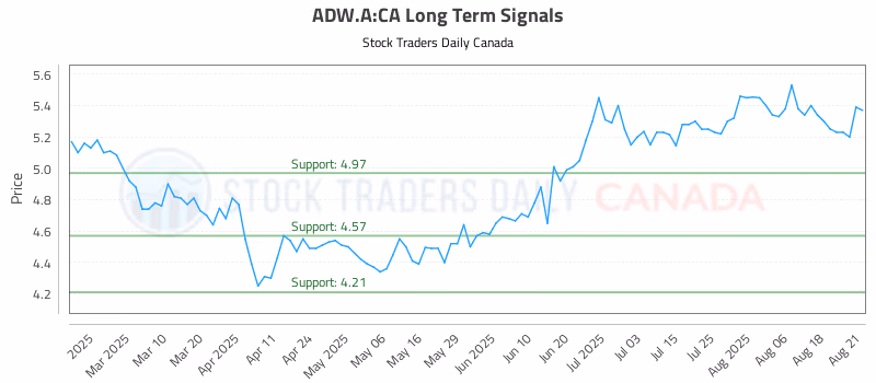 Stock Chart for ADW.A:CA