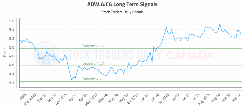 Stock Chart for ADW.A:CA