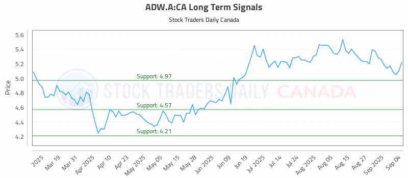 Stock Chart for ADW.A:CA