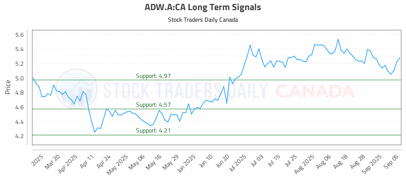 Stock Chart for ADW.A:CA