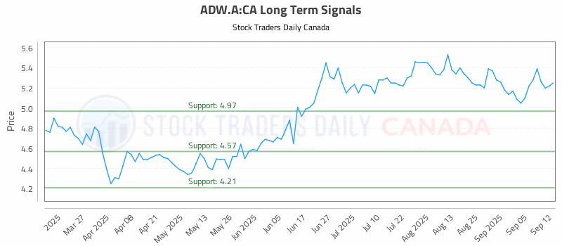Stock Chart for ADW.A:CA