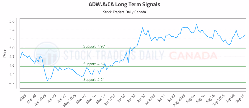 Stock Chart for ADW.A:CA